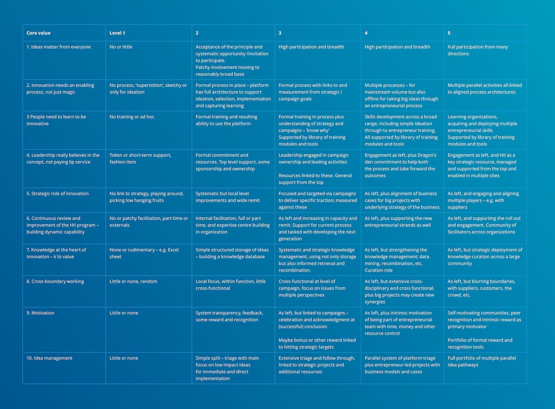 High Involvement Innovation A Capability Maturity Model 